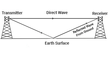 Space Wave Propagation