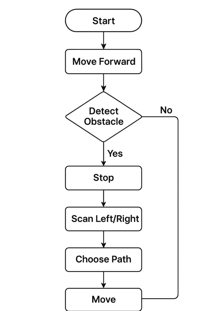 Build An Obstacle Avoiding Robot Using Arduino & L298N Motor Driver Obstacle avoiding robot working principle flowchart